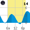 Frazier Point tide chart for Sunday, June 14, 2026