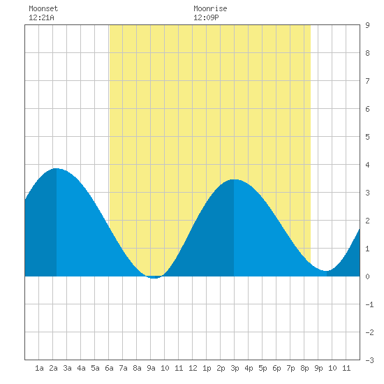 Frazier Point tide chart for Saturday, June 20, 2026