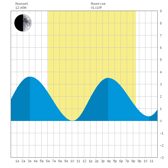 Frazier Point tide chart for Sunday, June 21, 2026