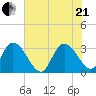 Frazier Point tide chart for Sunday, June 21, 2026