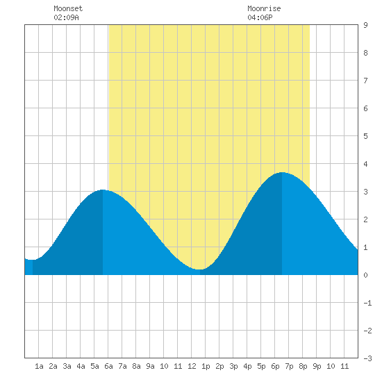 Frazier Point tide chart for Wednesday, June 24, 2026