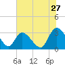 Frazier Point tide chart for Saturday, June 27, 2026