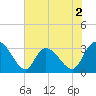 Frazier Point tide chart for Tuesday, June 2, 2026