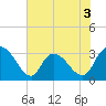 Frazier Point tide chart for Wednesday, June 3, 2026