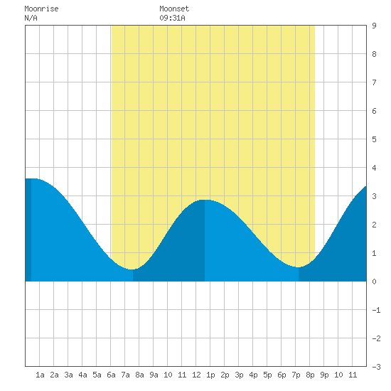 Frazier Point tide chart for Thursday, June 4, 2026