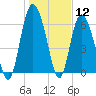 Frederica River tide chart for Tuesday, January 12, 2021