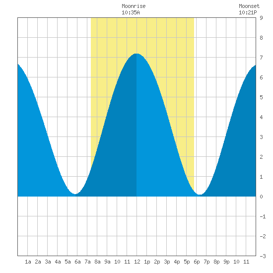 Frederica River tide chart for Sunday, January 17, 2021
