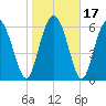 Frederica River tide chart for Sunday, January 17, 2021