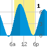 Frederica River tide chart for Friday, January 1, 2021