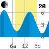 Frederica River tide chart for Wednesday, January 20, 2021