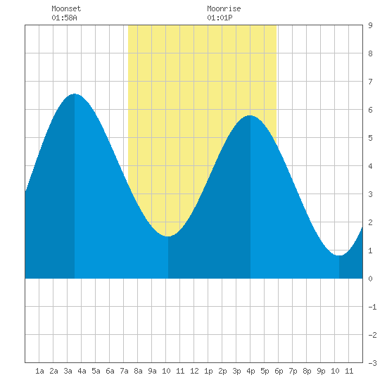 Frederica River tide chart for Friday, January 22, 2021