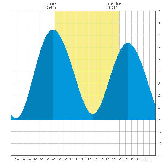 Frederica River tide chart for Tuesday, January 26, 2021