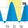 Frederica River tide chart for Saturday, January 30, 2021