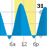 Frederica River tide chart for Sunday, January 31, 2021