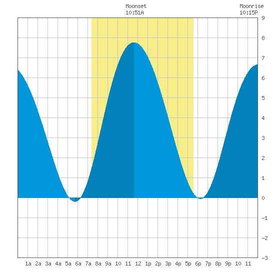 Frederica River tide chart for Sunday, January 3, 2021