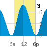 Frederica River tide chart for Sunday, January 3, 2021