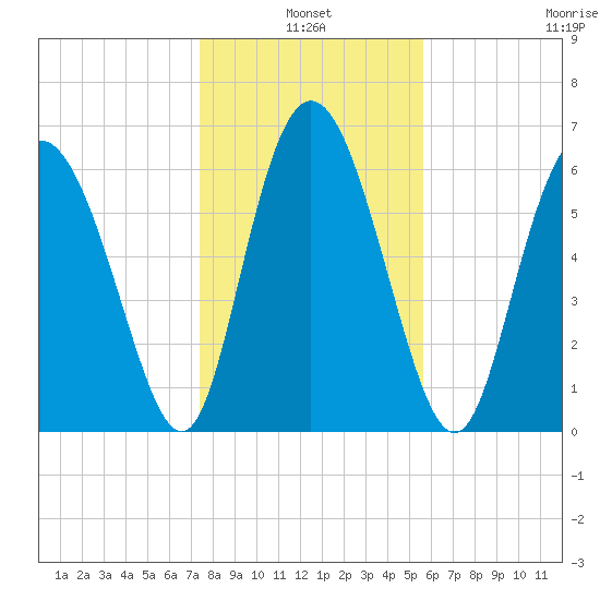 Frederica River tide chart for Monday, January 4, 2021