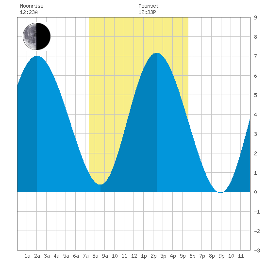 Frederica River tide chart for Wednesday, January 6, 2021