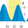 Frederica River tide chart for Thursday, January 7, 2021