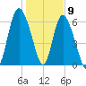 Frederica River tide chart for Saturday, January 9, 2021