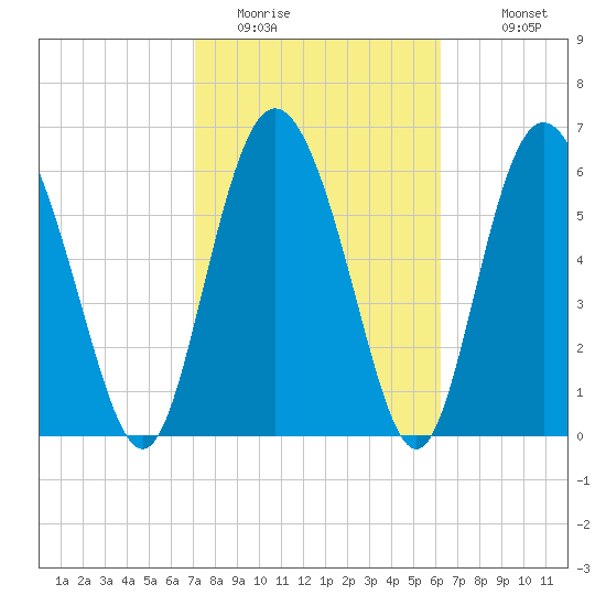 Frederica River tide chart for Sunday, February 14, 2021