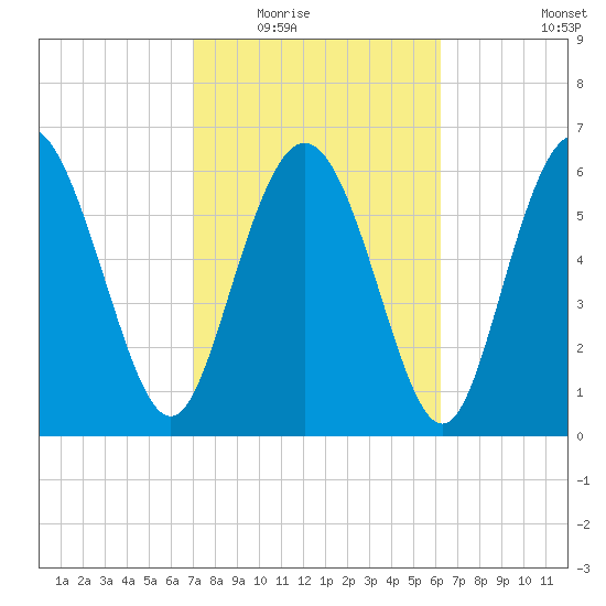 Frederica River tide chart for Tuesday, February 16, 2021