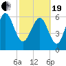 Frederica River tide chart for Friday, February 19, 2021