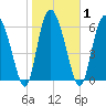 Frederica River tide chart for Monday, February 1, 2021