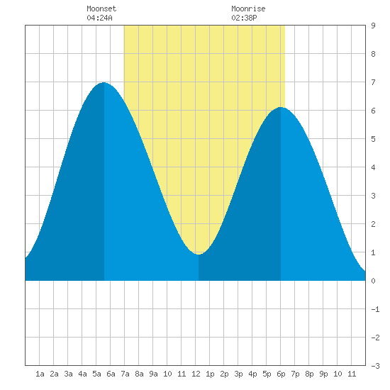Frederica River tide chart for Tuesday, February 23, 2021