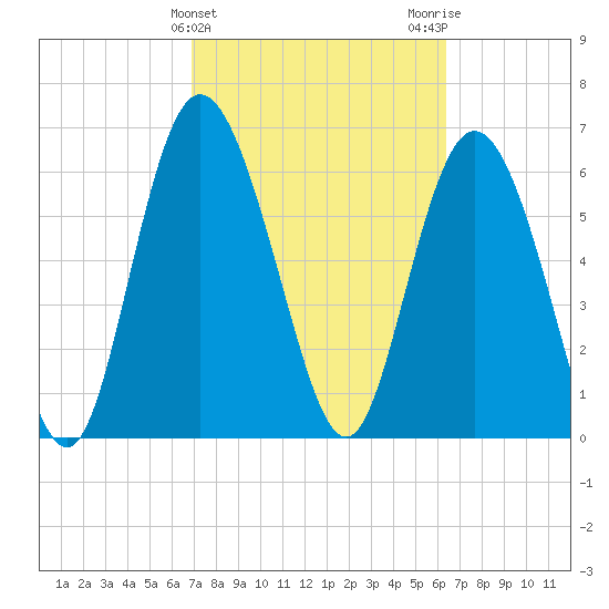 Frederica River tide chart for Thursday, February 25, 2021