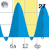 Frederica River tide chart for Saturday, February 27, 2021