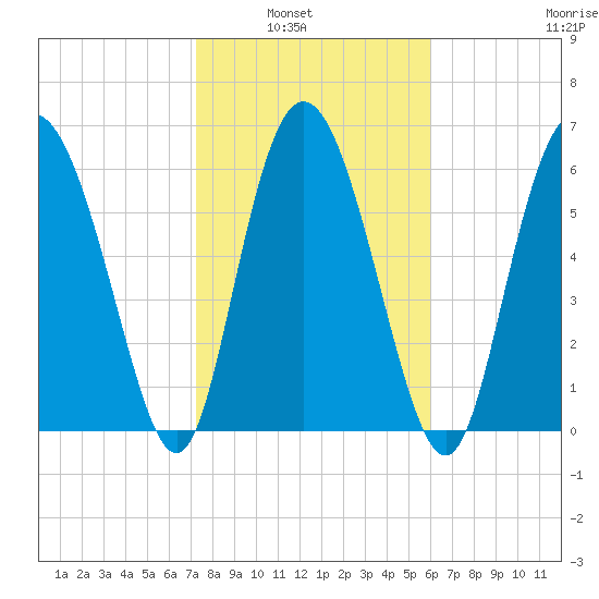 Frederica River tide chart for Tuesday, February 2, 2021