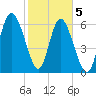 Frederica River tide chart for Friday, February 5, 2021