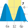 Frederica River tide chart for Sunday, February 7, 2021