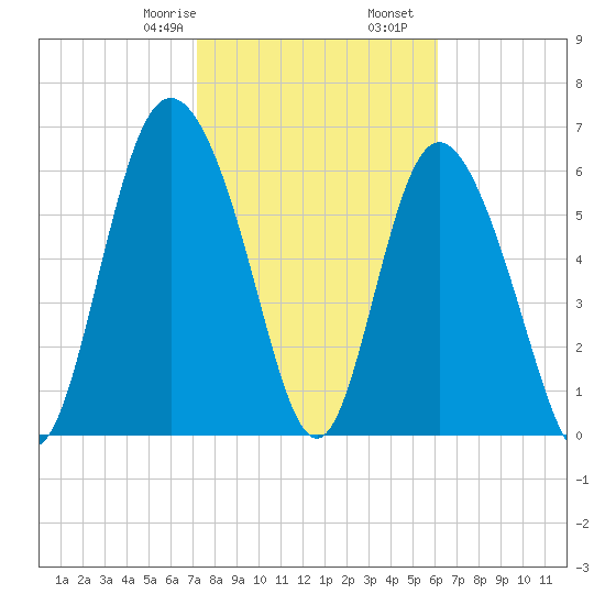 Frederica River tide chart for Monday, February 8, 2021