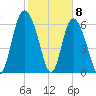 Frederica River tide chart for Monday, February 8, 2021