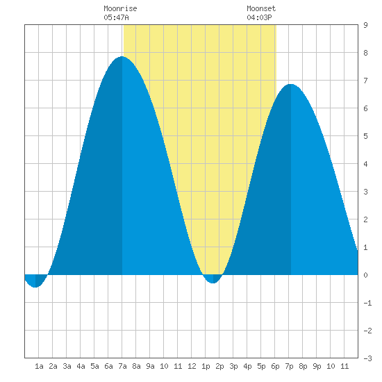 Frederica River tide chart for Tuesday, February 9, 2021