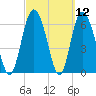Frederica River tide chart for Friday, March 12, 2021