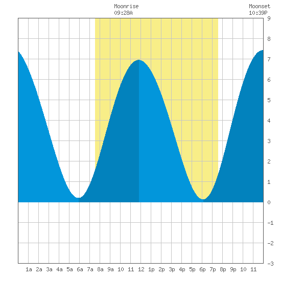 Frederica River tide chart for Tuesday, March 16, 2021