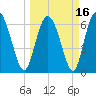 Frederica River tide chart for Tuesday, March 16, 2021