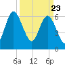 Frederica River tide chart for Tuesday, March 23, 2021
