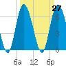 Frederica River tide chart for Saturday, March 27, 2021