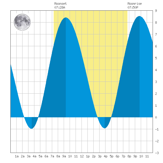 Frederica River tide chart for Sunday, March 28, 2021