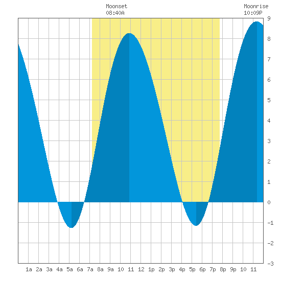Frederica River tide chart for Tuesday, March 30, 2021