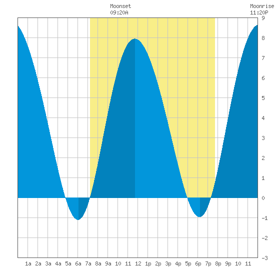 Frederica River tide chart for Wednesday, March 31, 2021
