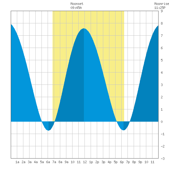 Frederica River tide chart for Wednesday, March 3, 2021