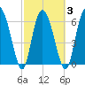 Frederica River tide chart for Wednesday, March 3, 2021