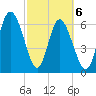 Frederica River tide chart for Saturday, March 6, 2021
