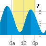 Frederica River tide chart for Sunday, March 7, 2021