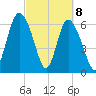 Frederica River tide chart for Monday, March 8, 2021
